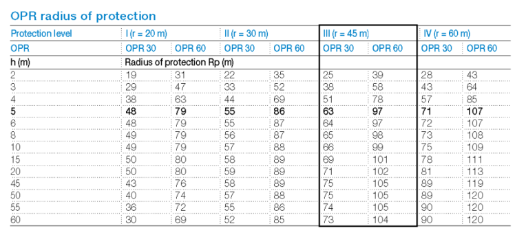 ABB OPR30 - ABB OPR60 - Radius of Protection - www.genesisbangladesh.com - ABB Bangladesh - Coverage Area