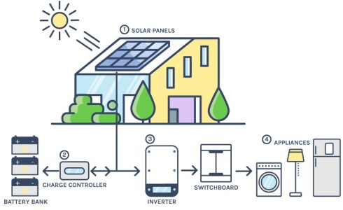 how-does-off-grid-solar_system-work-Genesis bangladesh_www.genesisbangladesh.com